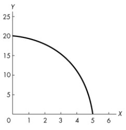 Use the figure below to answer the following question.   Figure 1A.3.11 -Refer to Figure 1A.3.11.The graph shows a ________ relationship.The absolute value of the slope of the relationship ________ as the value of x increases. A) positive;increases B) positive;decreases C) negative;decreases D) negative;increases E) negative;does not change