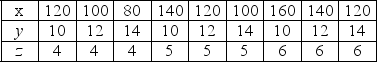 Use the table below to answer the following questions. Table 1A.4.1    -Given the data in Table 1A.4.1,holding y constant,the graph of x and z A) is a negatively sloped line. B) is a positively sloped line. C) reaches a maximum. D) reaches a minimum. E) shows that x and z are not related.