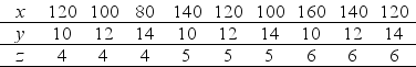 Use the figure below to answer the following question.   Figure 1A.4.2 -Given the data in the following table,which one of the graphs in Figure 1A.4.2 correctly represents the relationship among x,y,and z?   A) (a)  B) (b)  C) (c)  D) (d)  E) (a) and (d) 