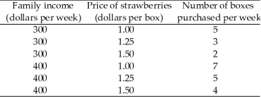 Use the table below to answer the following questions. Table 1A.4.2   -Table 1A.4.2 shows that A) the number of boxes of strawberries purchased is negatively related to the price of strawberries,holding income constant. B) the number of boxes of strawberries purchased is negatively related to income,holding the price of strawberries constant. C) the price of strawberries is negatively related to family income,holding purchases of strawberries constant. D) there is no relationship between the price of strawberries and the number of boxes purchased. E) there is no relationship between family income and the number of boxes of strawberries purchased.