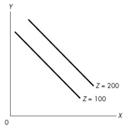 Use the figure below to answer the following questions.   Figure 1A.4.3 -In Figure 1A.4.3,a decrease in the value of z results in,ceteris paribus, A) a decrease in the value of x. B) an increase in the value of x. C) an increase in the value of y. D) no change in the value of y. E) no change in the value of x.