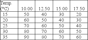 Use the figure below to answer the following questions.   Figure 1A.4.5 -Consider the following information on cola sales by number of cases for a typical university residence floor: Price (dollars per case)    Refer to Figure 1A.4.5.Which one of the following represents what happens when the temperature rises from 20°C to 25°C? A) The curve shifts from A to B. B) The curve shifts from C to B. C) The curve shifts from B to C. D) The curve shifts along line B. E) The curve shifts along line C.