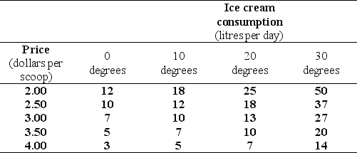Use the table below to answer the following question. Table 1A.4.3    -Refer to Table 1A.4.3.The table shows some data on the quantity of ice cream consumed at different prices and in different weather conditions.To draw a graph of the relationship between the quantity of the ice cream consumed and the price of ice cream,we must A) decrease the temperature as the price rises. B) pick the temperature that prevailed when the price was $2.00. C) increase the temperature as the price rises. D) hold the temperature constant at any of the four levels shown. E) hold the price constant at any of the five levels shown.