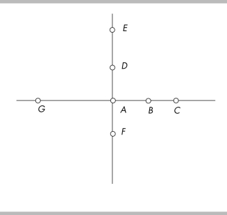   -In the figure above,the value on the x-axis increases as we move from A)  point G to point A. B)  point C to point A. C)  point F to point A. D)  point E to point A.