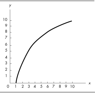   -The relationship depicted in the above figure is A)  a negative linear relationship. B)  a positive linear relationship. C)  a positive becoming less steep relationship. D)  a positive becoming steeper relationship.