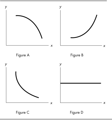   -In the above figure,which of the graphs demonstrates a curve with a decreasing slope,that is,a slope getting smaller in magnitude as x increases? A)  Figure A B)  Figure B C)  Figure C D)  Figure D