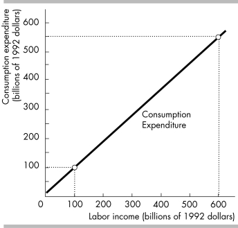   -In the above figure, A)  consumption expenditures are a linear function of labor income. B)  the slope of the function depicted is 0.9. C)  consumption expenditures are positively related to labor income. D)  All of the above answers are correct. 