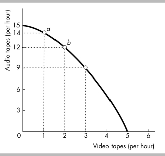   -In the above figure,at point a what is the opportunity cost of producing one more audio tape? A)  1 video tape per audio tape B)  2 video tapes per audio tape C)  14 video tapes per audio tape D)  There is no opportunity cost.
