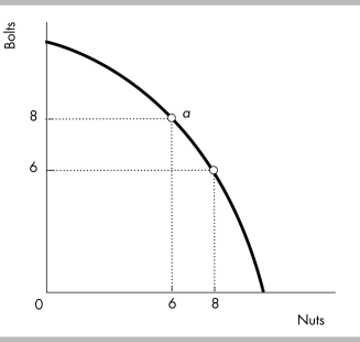   -Victor currently produces nuts and bolts at point a in the figure.Victor's marginal cost of producing an additional nut is ________. A)  1 bolt per nut B)  1/2 bolt per nut C)  8/6 bolts per nut D)  8 bolts per nut