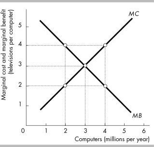   -In the figure above,the allocatively efficient output of computers is A)  2 million per year. B)  3 million per year. C)  4 million per year. D)  the largest amount possible.