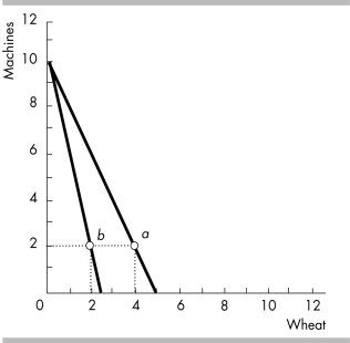   -An economy produces at point a on the PPF shown in the above figure.A drought reduces the amount of wheat produced and the economy produces at point b.The opportunity cost of a unit of wheat ________. A)  remains the same B)  increases C)  is impossible to calculate without numbers on the axes D)  decreases