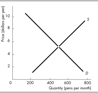   -The figure illustrates the market for pens.The equilibrium quantity is A)  between 400 and 600 pens, but it is impossible to be precise. B)  5 pens a month. C)  2 pens a month. D)  500 pens a month.