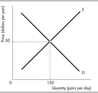   -The figure illustrates the demand for and supply for jeans.Suppose jeans are a normal good and people's incomes increase.At the initial price of $50 for a pair of jeans,after the increase in income the quantity demanded is ________ than the equilibrium quantity and there is a ________ of jeans. A)  greater; surplus B)  greater; shortage C)  less; surplus D)  less; shortage