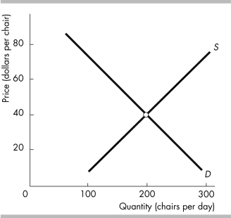   -The figure illustrates the market for chairs.If the supply of chairs increases,the price of a chair ________ $40 and the quantity ________. A)  will rise above; demanded will decrease B)  will rise above; supplied will increase C)  will fall below; demanded will increase D)  will fall below; demanded will decrease