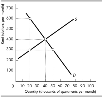   -The diagram above illustrates the market for apartments in Victoria,British Columbia. a) If the current rent is $300 per month,is there a shortage or surplus in the apartment market and how much is the shortage or surplus? b) What is the equilibrium rent and quantity of apartments?