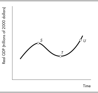   -In the above figure,the distance between points S and T represents A)  an expansion. B)  a trough. C)  a peak. D)  a recession.