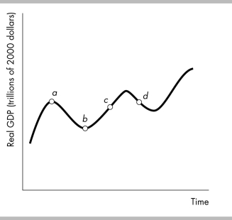   -In the above figure,a recession begins at point ________ and an expansion begins at point ________. A)  a; b B)  b; c C)  b; a D)  d; c