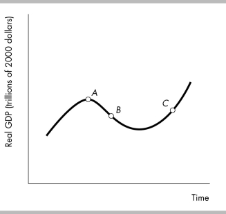   -In the above figure,the letters A,B,and C represent which positions in the business cycle? A)  peak, expansion, and recession, respectively B)  recession, expansion, and peak, respectively C)  expansion, peak, and recession, respectively D)  peak, recession, and expansion, respectively