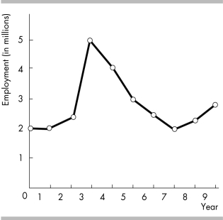   -According to the graph in the figure above,which year experienced the most rapid change in employment? A)  Year 2 B)  Year 3 C)  Year 4 D)  Year 5