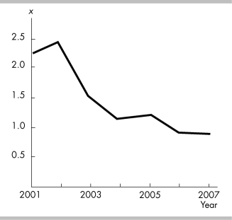   -In the above figure,the diagram shows A)  a downward trend in x. B)  an upward trend in x. C)  a scatter diagram. D)  a two-variable scatter diagram.