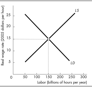   -In the above figure,at a wage rate of $20 per hour, A)  there is a shortage of labor. B)  there is a surplus of labor. C)  the labor supply curve will shift rightward. D)  the labor demand curve will shift rightward.