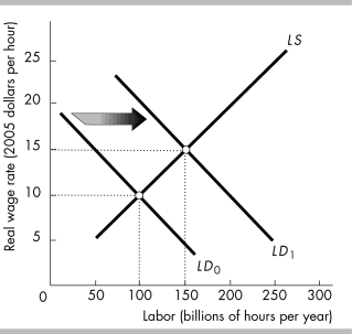   -As a result of the rightward shift in the demand curve for labor from LD₀ to LD₁,the equilibrium level of employment ________ and potential GDP ________. A)  increases; increases B)  increases; decreases C)  decreases; increases D)  decreases; decreases