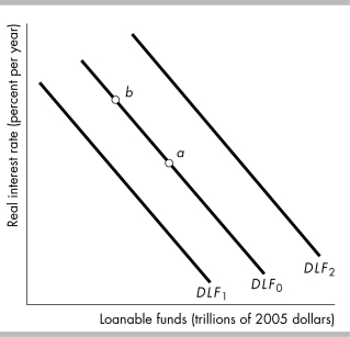   -In the above figure,the economy is at point a on the initial demand for loanable funds curve DLF₀.What happens if the real interest rate rises? A)  There is a movement to a point such as b on the demand for loanable funds curve DLF₀. B)  The demand for loanable funds curve shifts rightward to a curve such as DLF₂. C)  The demand for loanable funds curve shifts leftward to a curve such as DLF₁. D)  none of the above