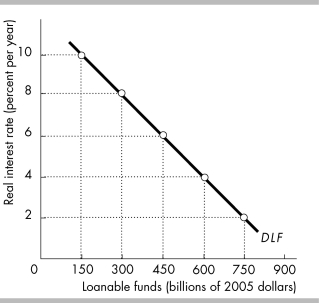   -In the above figure,if the real interest rate is 6 percent,the quantity of loanable funds demanded is A)  $150 billion. B)  $300 billion. C)  $450 billion. D)  $600 billion.