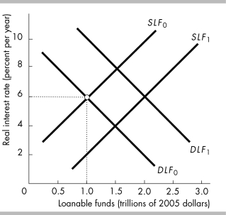   -In the above figure,the initial supply of loanable funds curve is SLF₀ and the initial demand for loanable funds curve is DLF₀.An economic expansion that raises disposable income and the expected profit would A)  only shift the supply of loanable funds curve rightward to a curve such as SLF₁. B)  shift the supply of loanable funds curve rightward to a curve such as SLF₁, and shift the demand for loanable funds curve rightward to a curve such as DLF₁. C)  only shift the demand for loanable funds curve rightward to a curve such as DLF₁. D)  have no effect on either the demand for loanable funds curve or the supply of loanable funds curve.