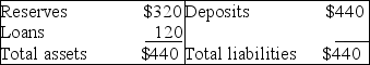 University National Bank Balance Sheet Assets Liabilities    -The above table has the balance of the University National Bank.All figures are in millions of dollars.The desired reserve ratio is 20 percent.What is the value of excess reserves held by the University National Bank? A)  $120 million B)  $232 million C)  $320 million D)  $760 million