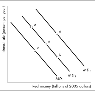   -Use the figure above to answer this question.Suppose the economy is operating at point a.A move to ________ could be explained by ________. A)  point e; a decrease in the nominal interest rate B)  point c; an increase in the nominal interest rate C)  point d; an increase in real GDP D)  point b; an increase in real GDP 