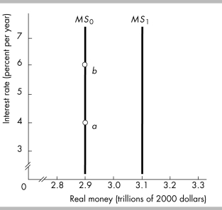   -In the figure above,a decrease in the monetary base would create a change such as a A)  movement from point a to point b along the supply of money curve MS₀. B)  movement from point b to point a along the supply of money curve MS₀. C)  shift from the supply of money curve MS₀ to the supply of money curve MS₁. D)  shift from the supply of money curve MS₁ to the supply of money curve MS₀.