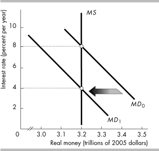   -The figure above illustrates the effect of A)  an increase in real GDP. B)  a decrease in real GDP. C)  an increase in the monetary base. D)  a decrease in the monetary base.