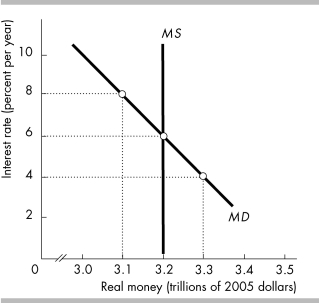   -In the figure above,if the interest rate is 6 percent, A)  there is a $0.1 trillion excess quantity of money and the interest rate will rise. B)  there is a $0.1 trillion excess quantity of money and the interest rate will fall. C)  the money market is in equilibrium and the interest rate will remain constant. D)  there is a $0.1 trillion excess demand for money and the interest rate will rise.