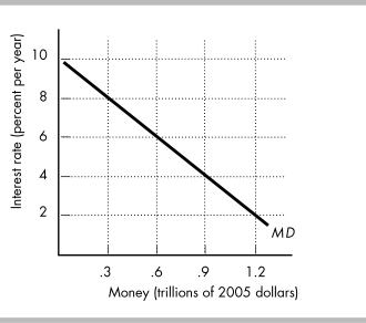   -The above figure has the demand for money curve.Suppose the Fed initially sets the quantity of money equal to $0.6 trillion.Draw the supply of money curve in the figure.What is the equilibrium interest rate? Now suppose the Fed increases the quantity of money to $0.9 trillion.Draw the new supply curve.What is the new equilibrium interest rate?
