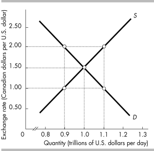 <strong> In the figure above,the equilibrium exchange rate is: $1 U.S.equals</strong> A) $2.00 Canadian. B) $1.50 Canadian. C) $0.50 Canadian. D) none of the above