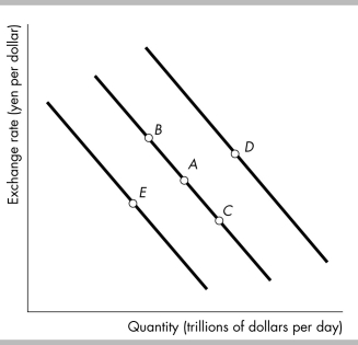   -The above figure shows the demand curve for dollars in the yen/dollar exchange market.A movement from point A to point B means that the A)  quantity supplied of dollars has increased. B)  quantity demanded of dollars has increased. C)  quantity demanded of dollars has decreased. D)  quantity demanded of yen has decreased.