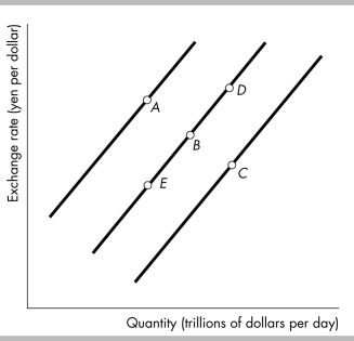   -In the figure above,suppose the economy is initially at point B.Then the interest rate in Japan rises relative to the interest rate in the United States.This change ________ the supply of dollars and the market moves to a point such as ________. A)  decreases; A B)  decreases; E C)  increases; D D)  increases; C