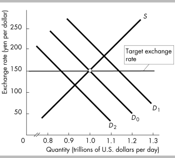   -In the above figure,suppose the demand for dollars permanently decreases to D₂.To maintain the target,the Fed A)  can buy dollars. B)  can sell dollars. C)  must decrease the nation's net exports. D)  cannot permanently maintain the exchange rate target of 150 yen per dollar.