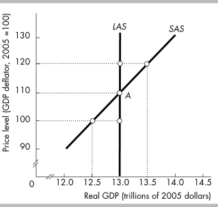   -In the figure above,the economy is at point A when the price level rises to 120.Money wage rates and other resource prices remain constant.Firms are willing to supply output equal to A)  $12.5 trillion. B)  $13.0 trillion. C)  $13.5 trillion. D)  None of the above answers is correct. 