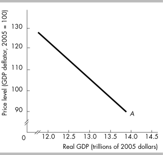   -The curve labeled A in the above figure is A)  a short-run aggregate supply curve. B)  an aggregate demand curve. C)  a long-run aggregate supply curve. D)  a production possibilities curve.