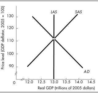   -The above figure depicts an economy with a short-run equilibrium A)  at full employment. B)  below full employment. C)  at higher than full-employment. D)  None of the above answers are correct. 