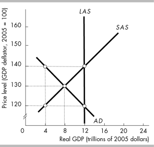   -In the above figure,at the price level of 140 and real GDP of A)  $12 trillion, firms will not be able to sell all their output. B)  $4 trillion, firms will not be able to sell all their output. C)  $4 trillion, consumers will not be able to buy all the goods and services they demand. D)  $12 trillion, consumers will not be able to buy all the goods and services they demand.