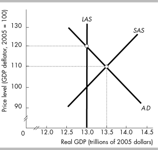  -In the above figure,the short-run equilibrium will eventually adjust to a long-run equilibrium with a A)  lower price level and smaller real GDP B)  higher price level and larger real GDP. C)  higher price level and smaller real GDP. D)  lower price level and larger real GDP.