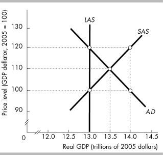   -In the above figure,when the economy is in a long-run equilibrium,the price level will be A)  90. B)  100. C)  110. D)  120.