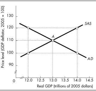   -If the actual real GDP is less than potential real GDP,the economy is A)  not in macroeconomic equilibrium. B)  at full employment. C)  in an above full-employment equilibrium. D)  in a below full-employment equilibrium.
