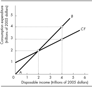   -In the above figure,at a disposable income level of $2 trillion,saving equals A)  disposable income. B)  zero. C)  $4 trillion. D)  consumption expenditures.