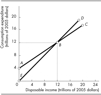   -In the above figure,autonomous consumption equals A)  0. B)  $4 trillion. C)  $12 trillion. D)  -$4 trillion.