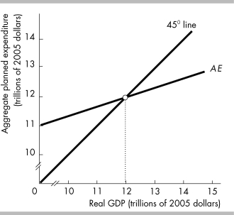   -In the above figure,if the level of real GDP is $11 trillion, A)  inventories are above the levels planned by firms. B)  inventories are below the levels planned by firms. C)  inventories are equal to the levels planned by firms. D)  planned expenditures are zero.