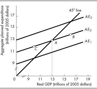   -In the above figure the economy is initially at point A on aggregate expenditure curve AE₀.Suppose firms expect profits to increase and decide to increase investment.As a result A)  the AE curve shifts upward to a curve such as AE₂. B)  the AE curve shifts downward to a curve such as AE₁. C)  there is a movement along AE₁ to a point such as B. D)  there is a movement along AE₁ to a point such as C.